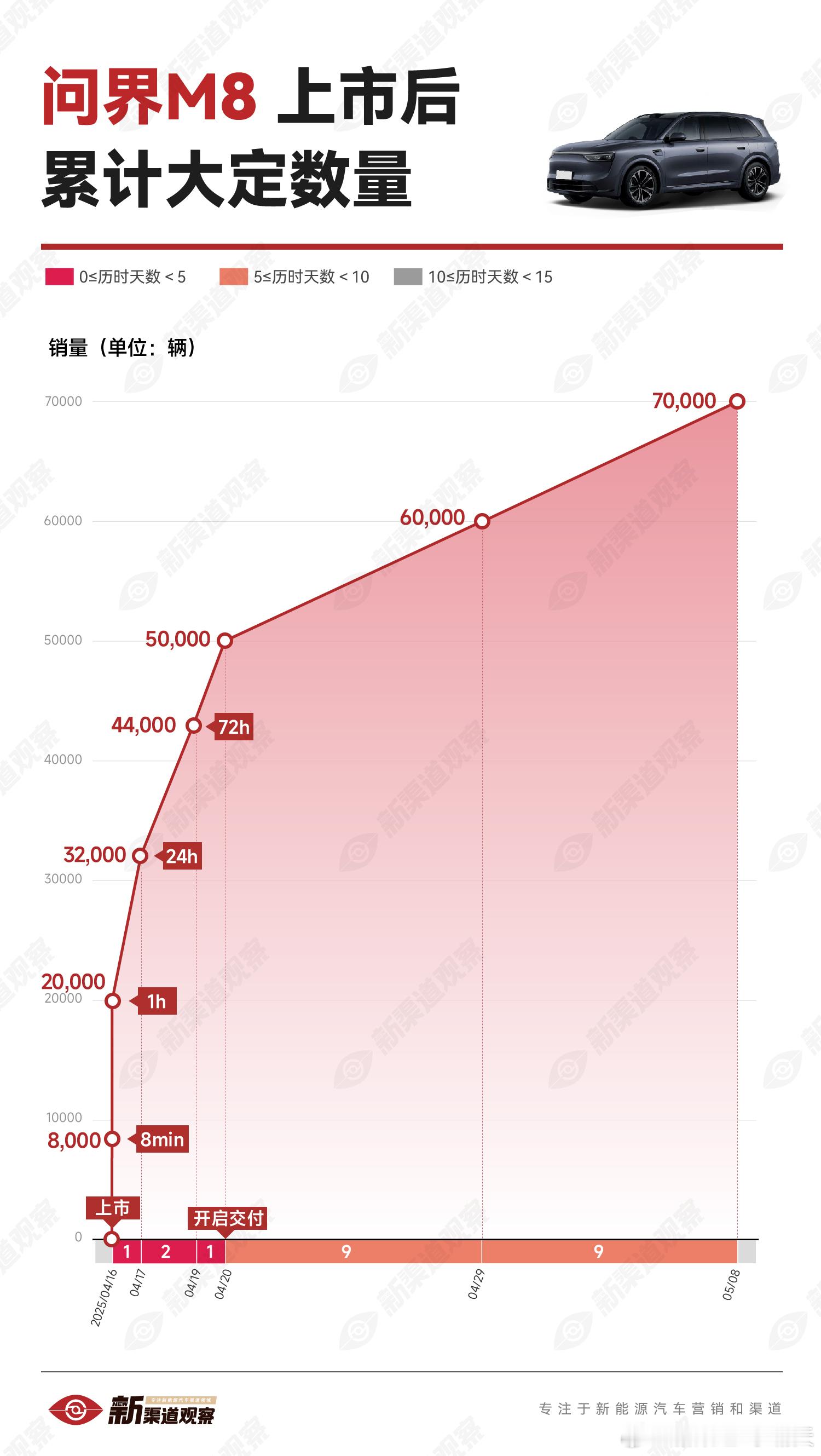 “增程二王”昨天都有新动态~问界M8大定数量达70,000辆；理想L系列进行了年
