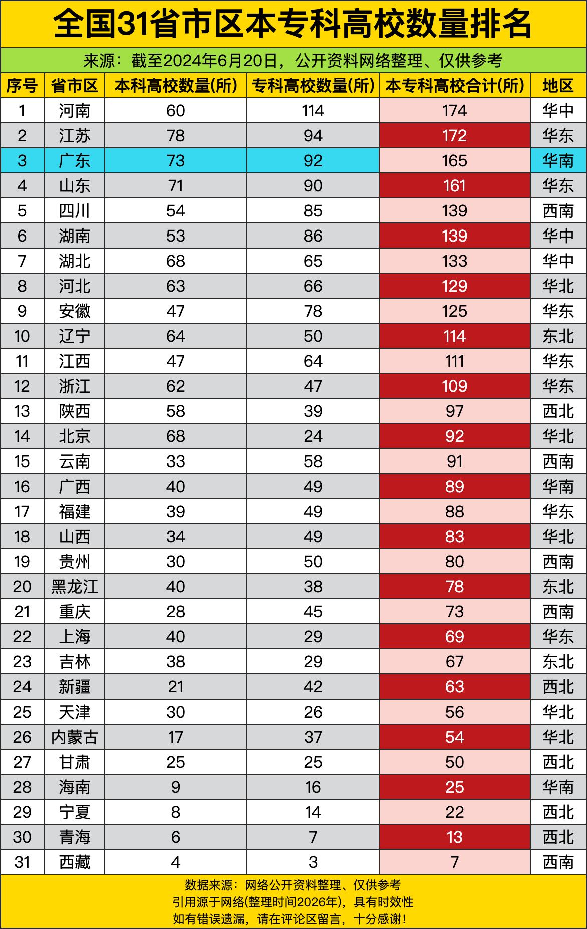 河南总高校数直接干到全国第一，174所甩后面江苏一大截，结果呢？本科才60所，专
