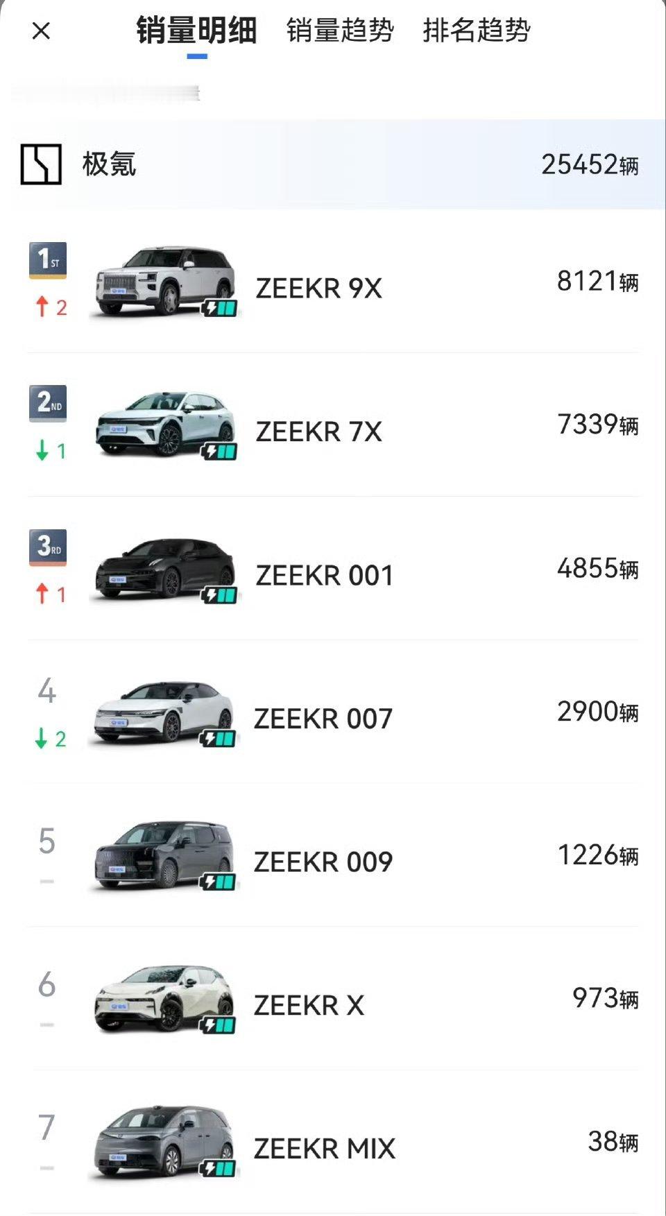 极氪9X，月销8121辆，均价53.8万，这算什么水平？不要低估中国的消费能力，