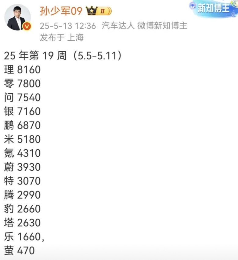 最新一周销量:理想第一，问界第三，特斯拉第九！其中问界M9销售4160辆，重