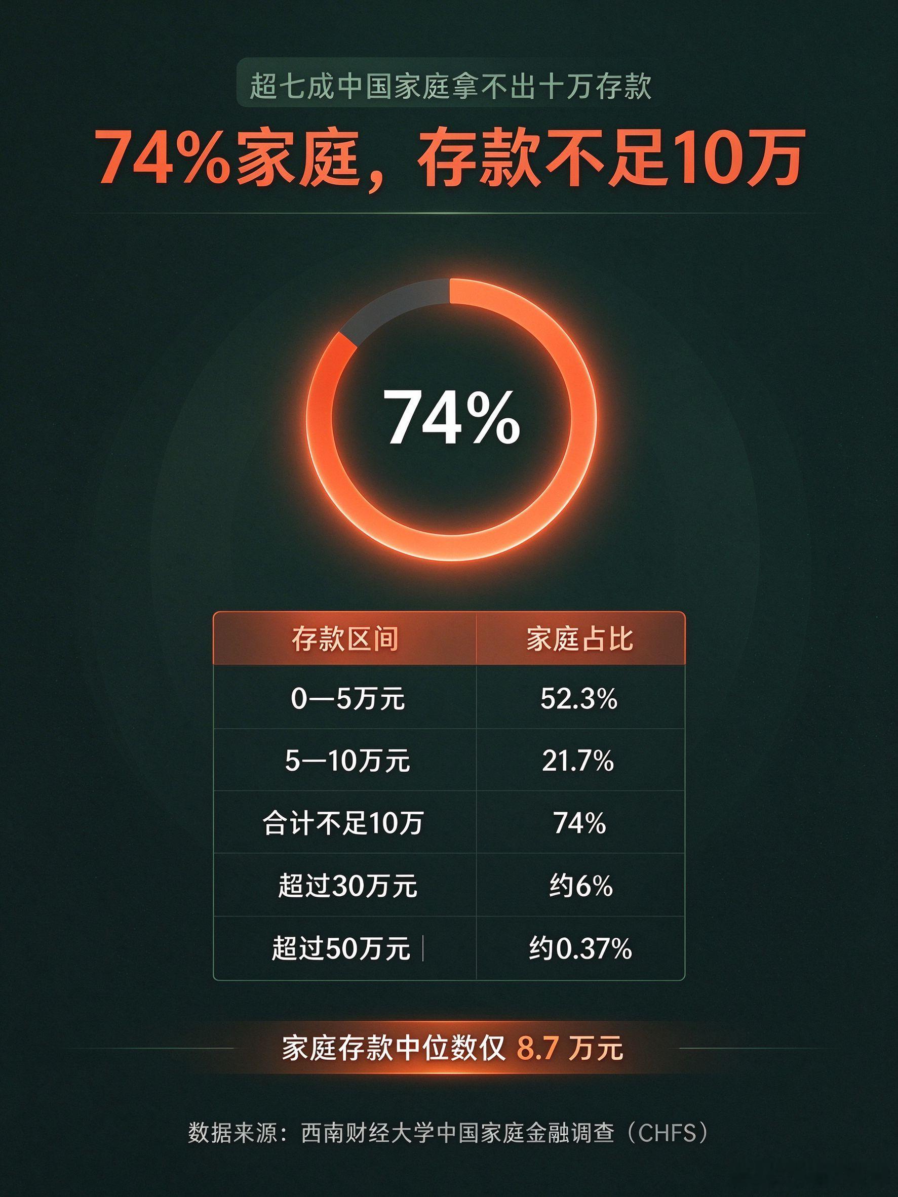 #超七成中国家庭拿不出十万存款#今年消费不太行，包括汽车消费等等，还是很有问题的。西南财大CHFS数