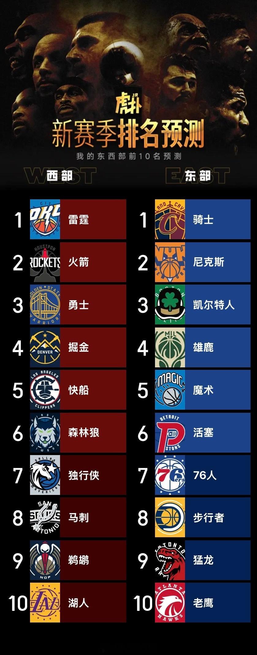 不掺杂个人感情因素,我的新赛季排名预测🤔如果詹姆斯赛季中离队,湖人排名还能上升