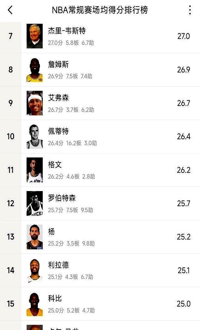 库里离“场均25分”只差最后一口气。1058场，26284分，平均24.8