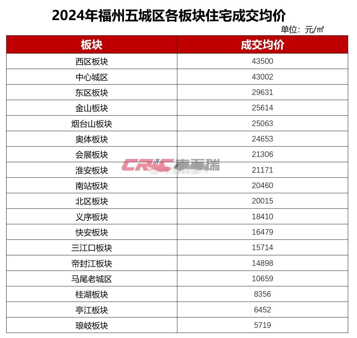 2024年福州五城区各板块住宅成交均价