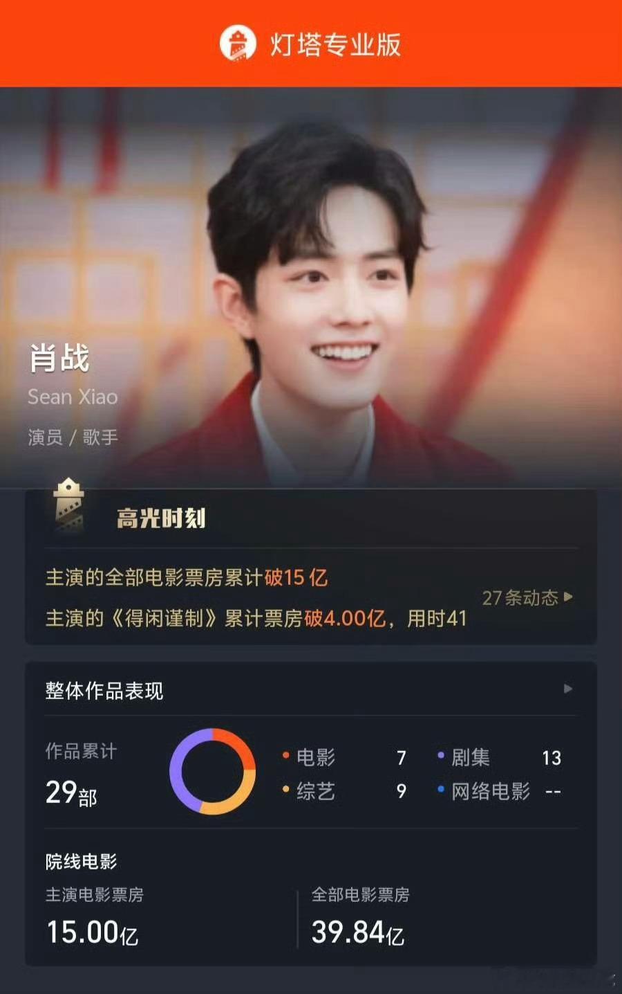 最厉害的是肖战是这15亿里最重要的一环，每一部都是，真可以毫不夸张的说一句，没他