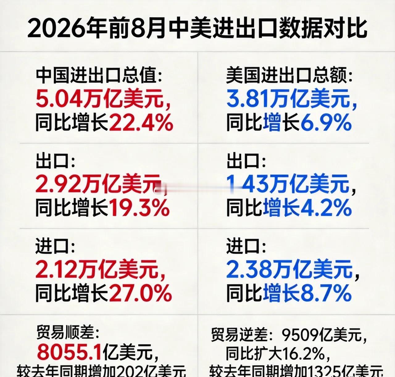 2026年1-8月中美货物贸易进出口数据对比中国进出口强劲增长，贸易顺差稳步增长