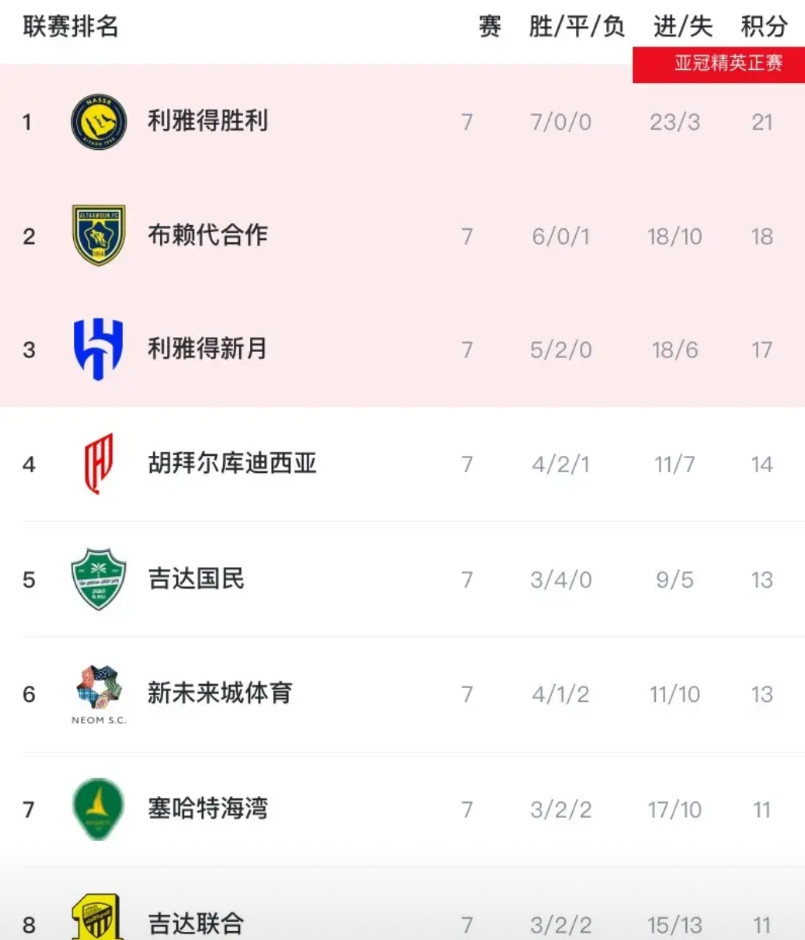 不得不说，C罗效力的沙特联已经“没意思”了！原因如下：利雅得胜利已经七连胜了