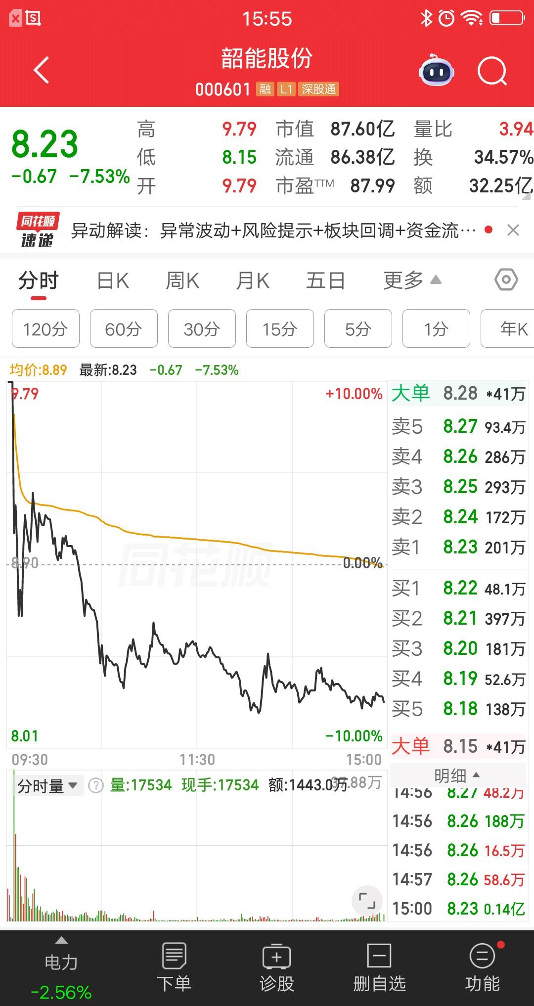 A股今天最惨的票诞生了，竟然是一只电力股，开盘涨停收盘逼近跌停，几乎上演天地板走