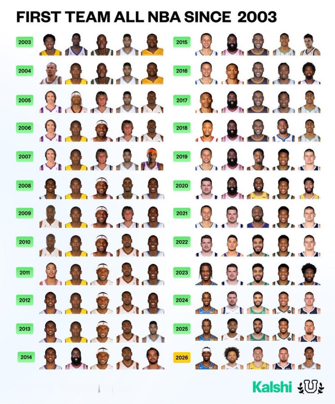 2003年以来，NBA的最佳一阵。