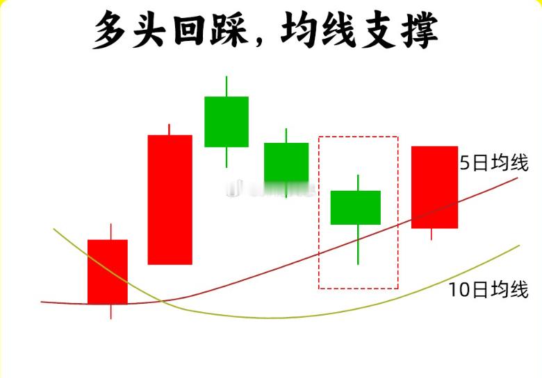注意了！很多人都认识均线也叫MA，也是最为基础的指标，不管你是短线选手还是长线选