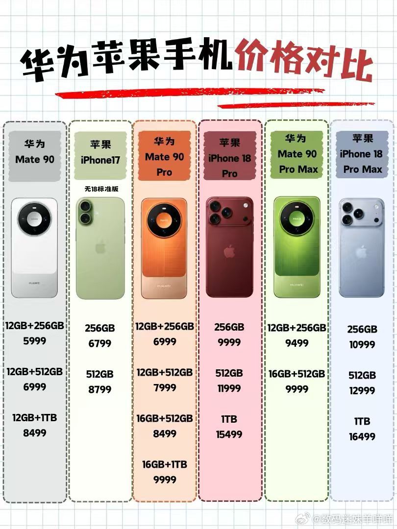华为Mate90这价格怎么样国庆购机重头戏！Mate90系列，旗舰韬芯片加持，第