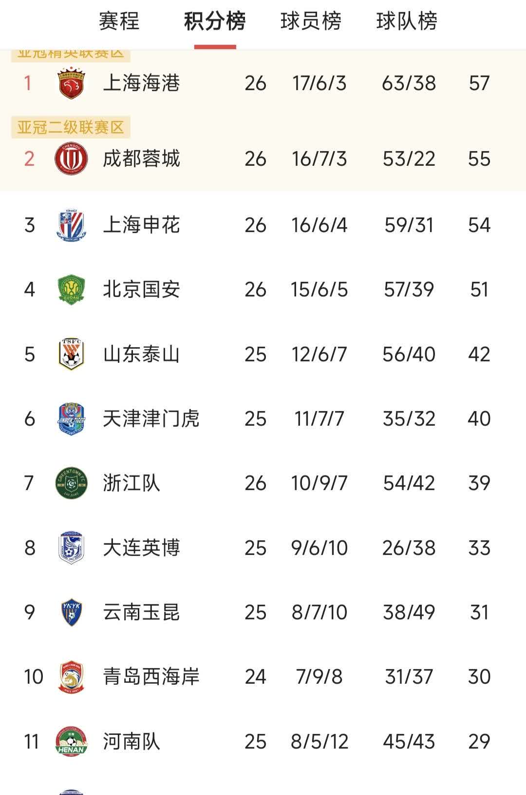 不出意外意外还是来了以为3-0领先，可以锁定胜局了可是，成都蓉城