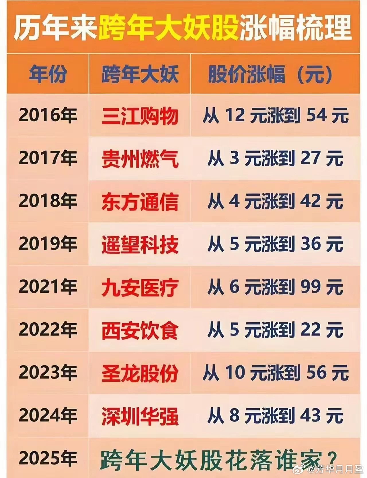 跨年妖股的特征是什么？历年大A都会在跨年的时候产生大妖股，以下是过去8年时间产生