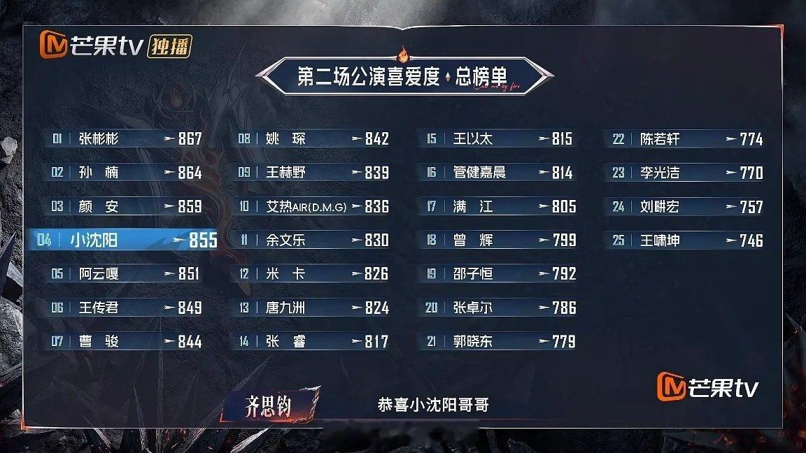 披荆斩棘二公个喜排名：第一名：张彬彬一公第5第二名：孙楠一公第3第三名：颜安一公第8第四名：小沈阳一