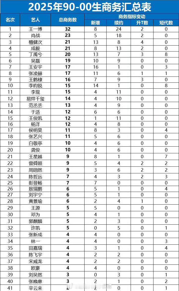 最新90-00生商务汇总表🈶