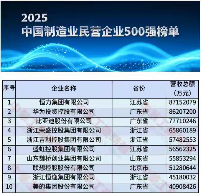 南方经济发达不是没有原因的。2025年中国制造业民营企业500强榜单出炉，排名