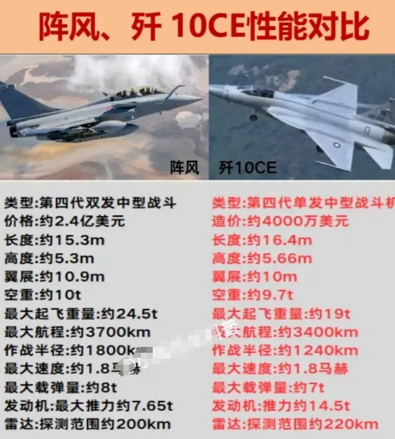 巴铁问大哥:大哥，我邻居要拿阵风打我，咱那歼10能不能干过他大哥:起飞打