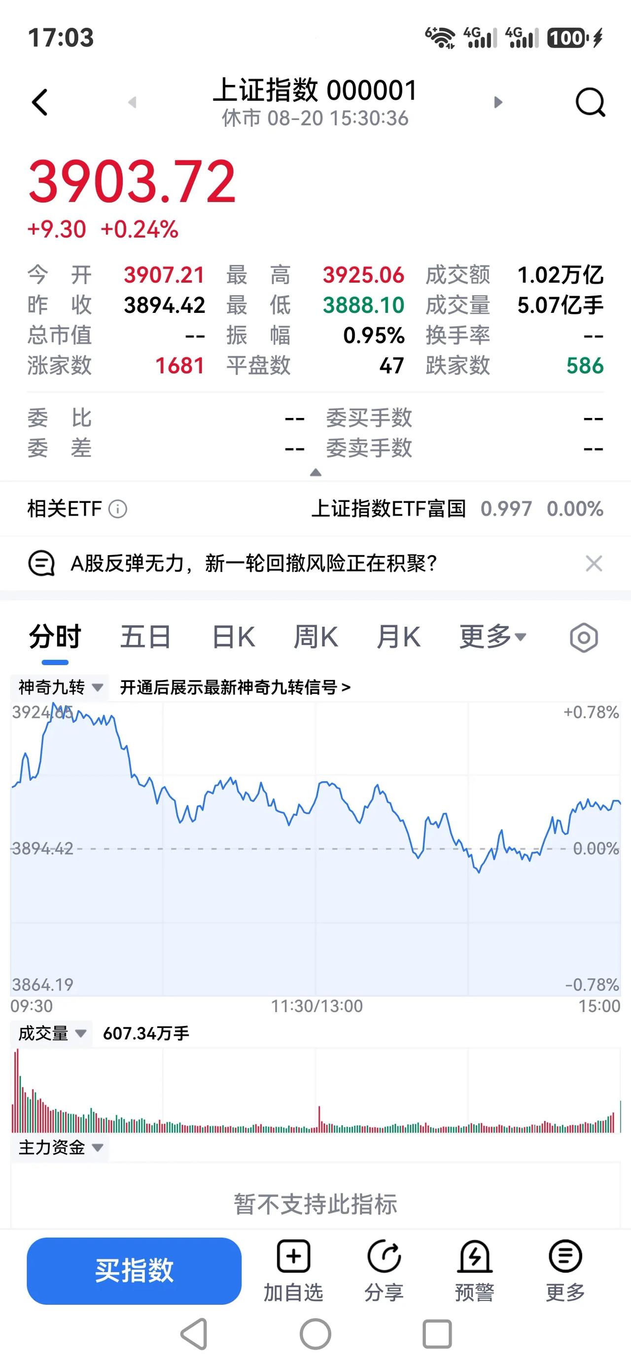 周四股市飘红，但是下探的阴云依然很重！！！先复盘今日盘面事实：上证指数收39