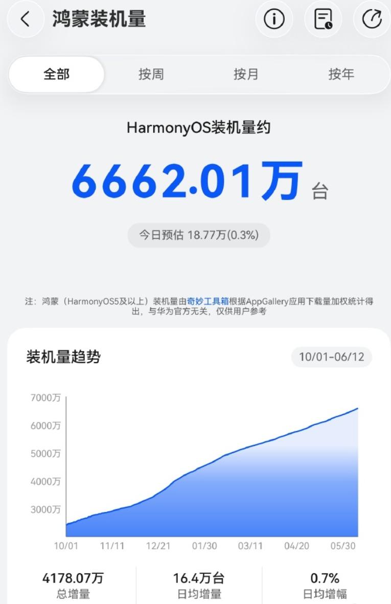 这两天HDC2026现场的彩蛋，不在鸿蒙7发布了啥新功能，反而在旁边一个不起眼