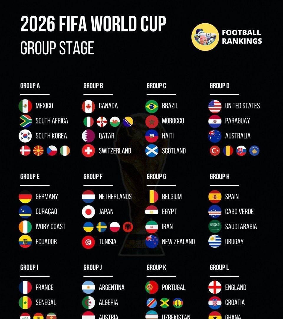 2026世界杯抽签结果出来了，看点真多：1.法国复仇塞内加尔，当年02世界杯