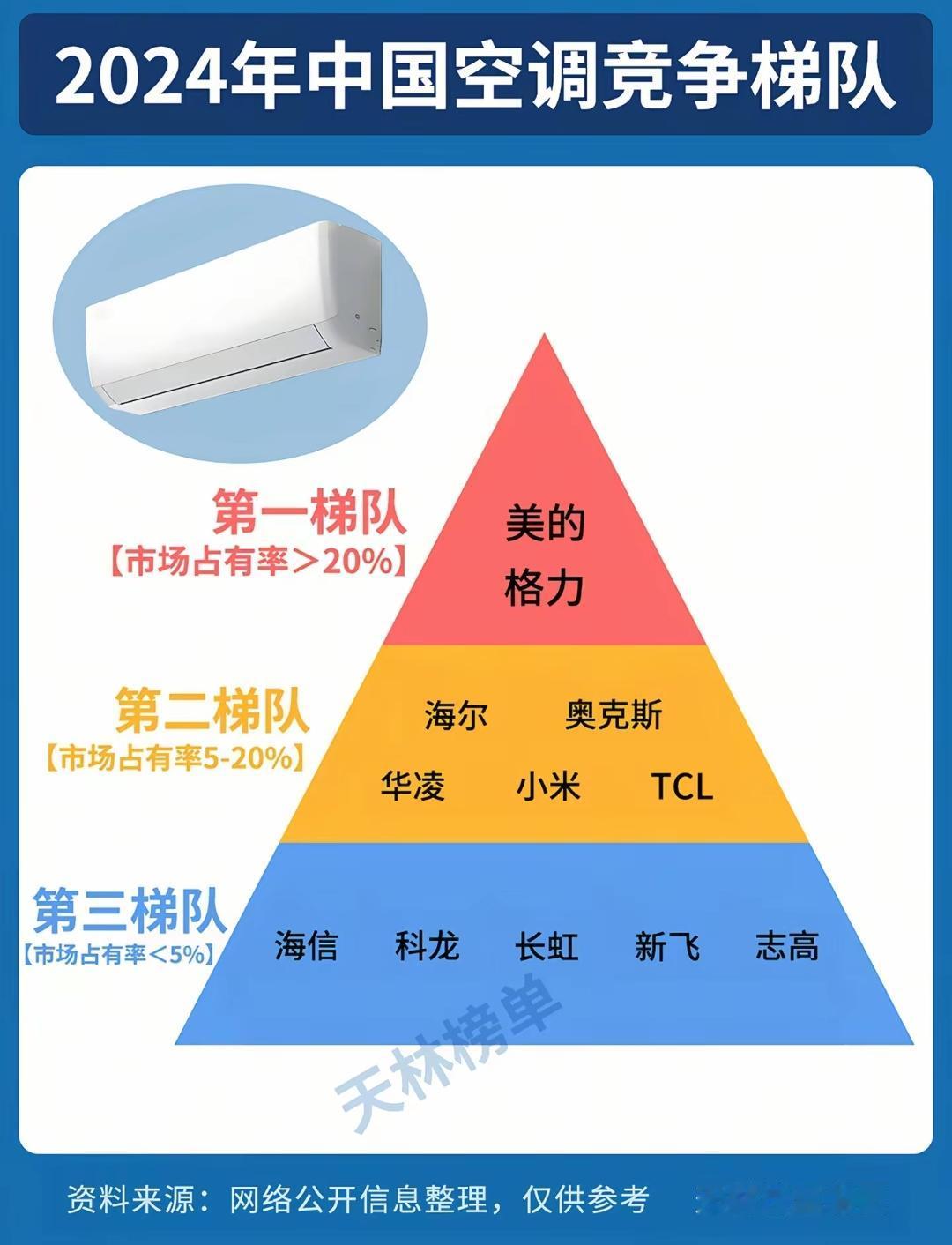 2024年中国空调竞争梯队。[doge]小米找长虹代工，然后排在长虹前面。小米简直恐怖
