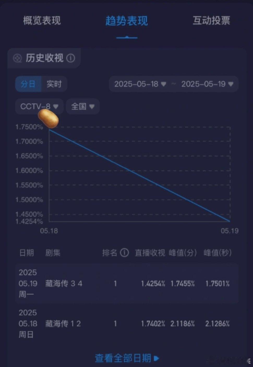 《藏海传》不太像郑晓龙的手笔，像装成权谋的古偶。郑晓龙导演的新剧《藏海传》于5月