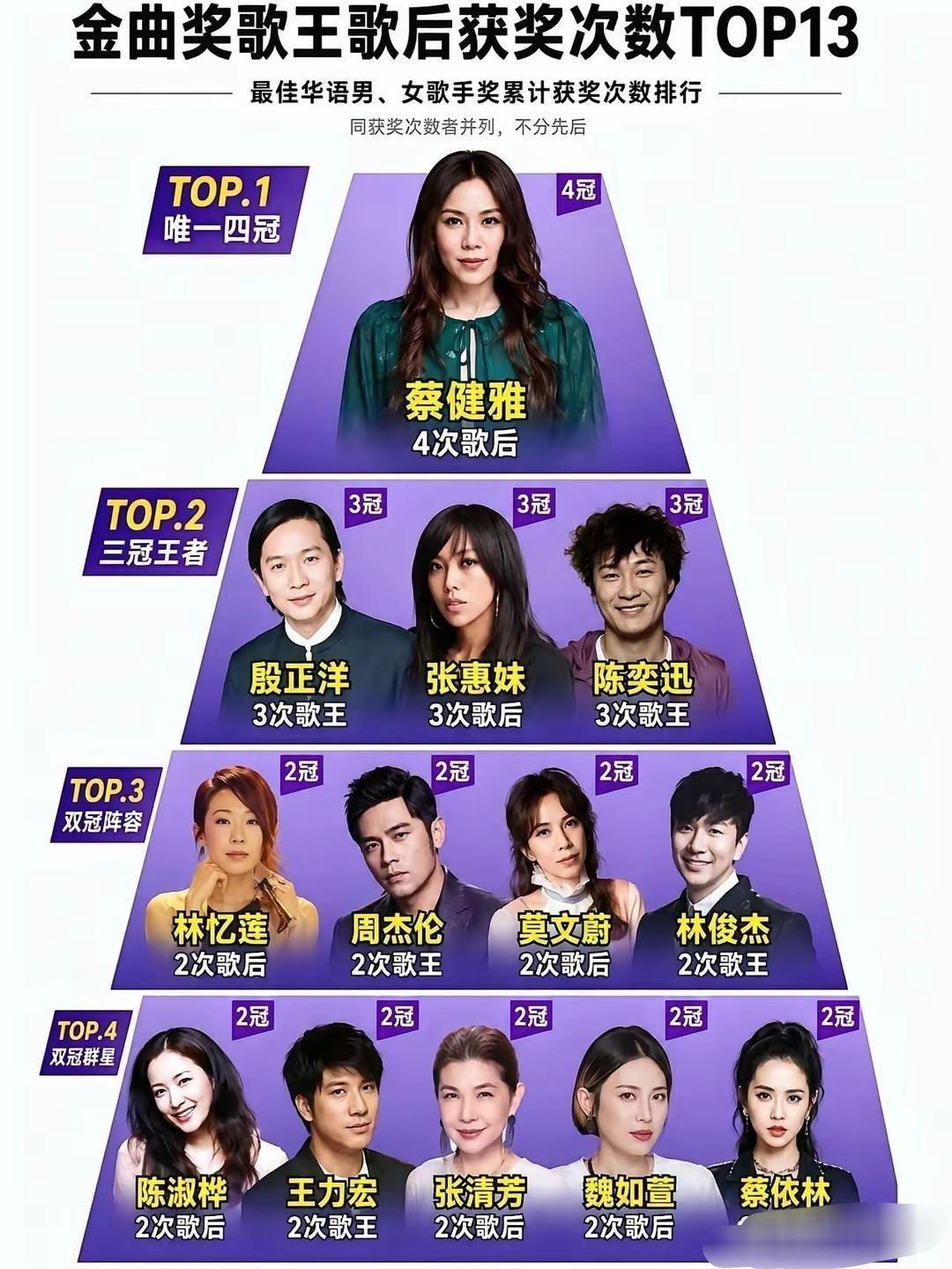 从金曲奖的获奖情况来看，周董和王力宏是一个档次的存在。蔡健雅多次获奖，确实是让人