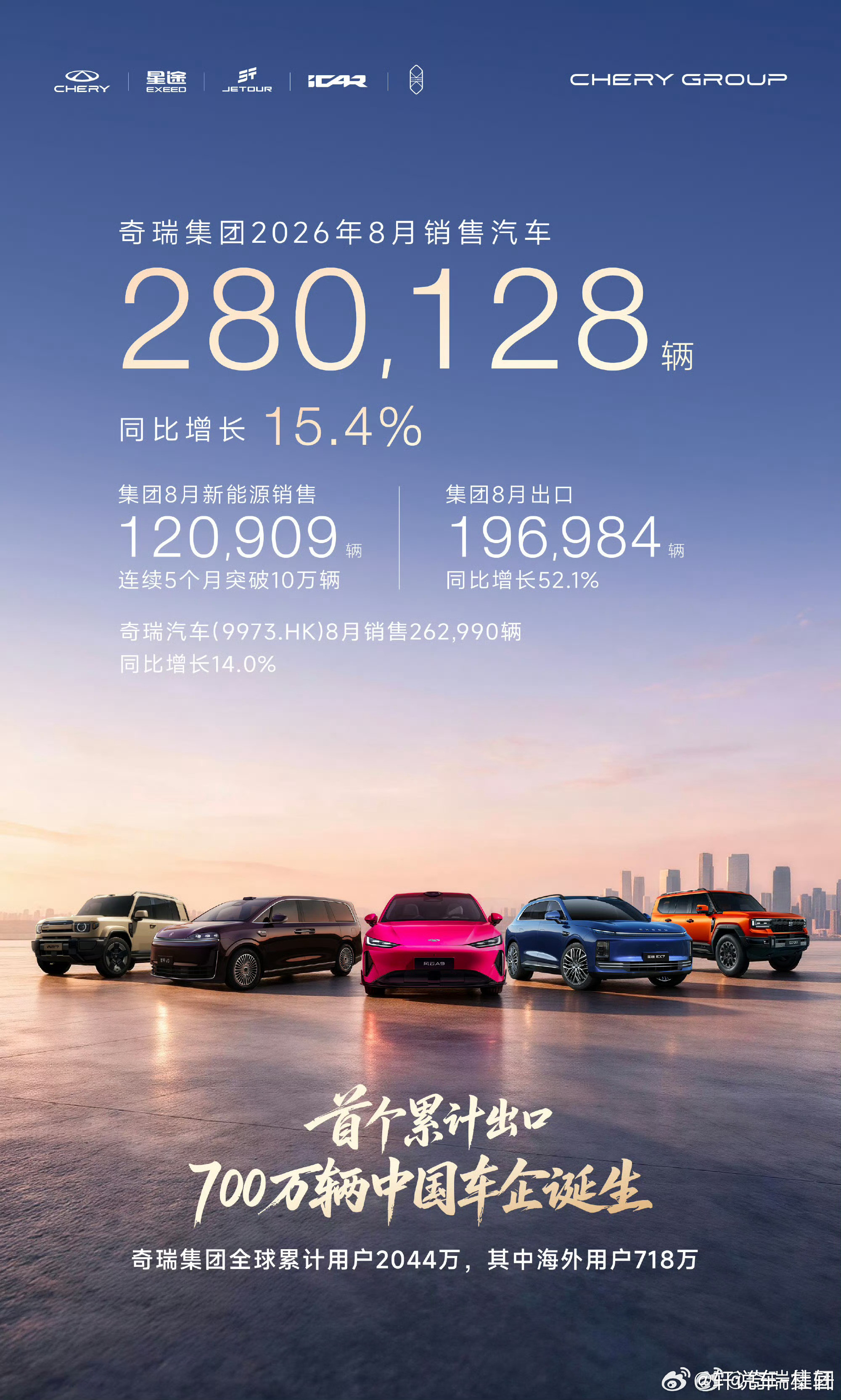 奇瑞集团8月销量28万辆说真的，我挺喜欢且认可奇瑞集团旗下各车型的，因为他们真的是在踏踏实实研发，仔
