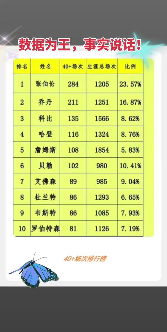 詹姆斯真不擅长得分😂😂😂NBA篮球篮球🏀詹姆斯