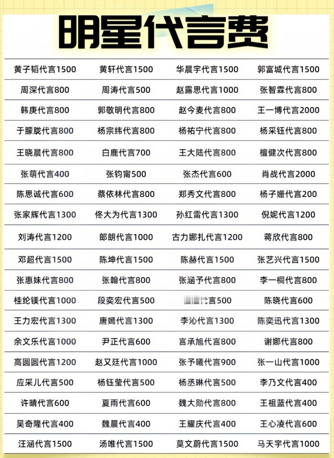 热点现场明星代言费一览，王一博是最贵的！[并不简单]​​​