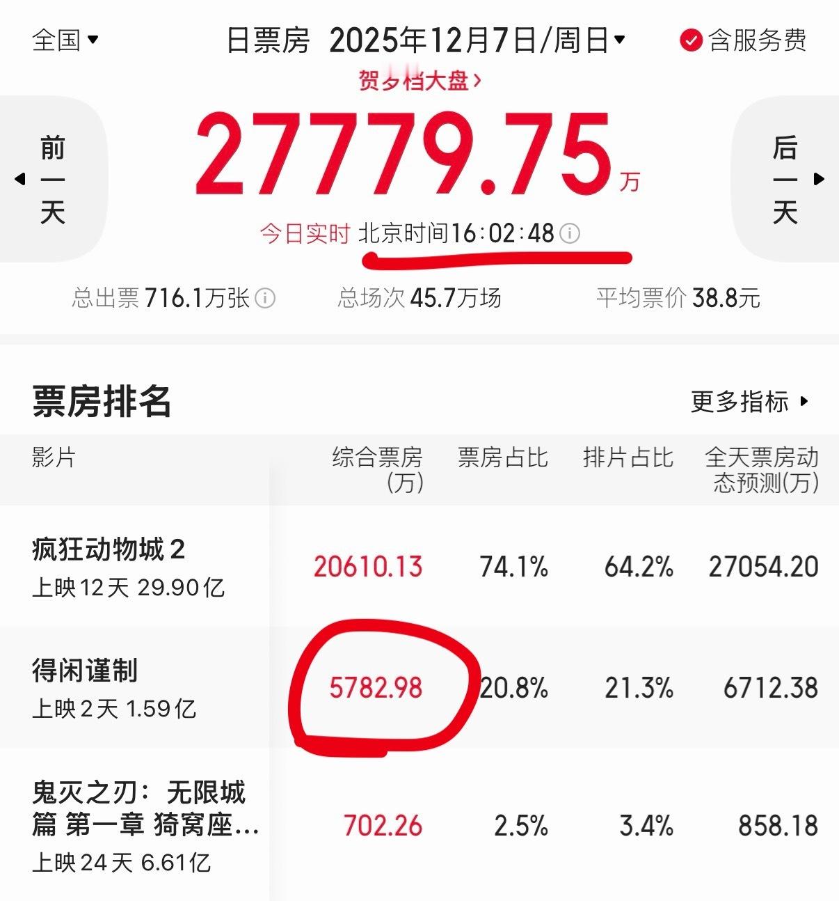 电影《得闲谨制》看起来口碑没有发酵出去，本来今天预售票房就有4700万的，到了下