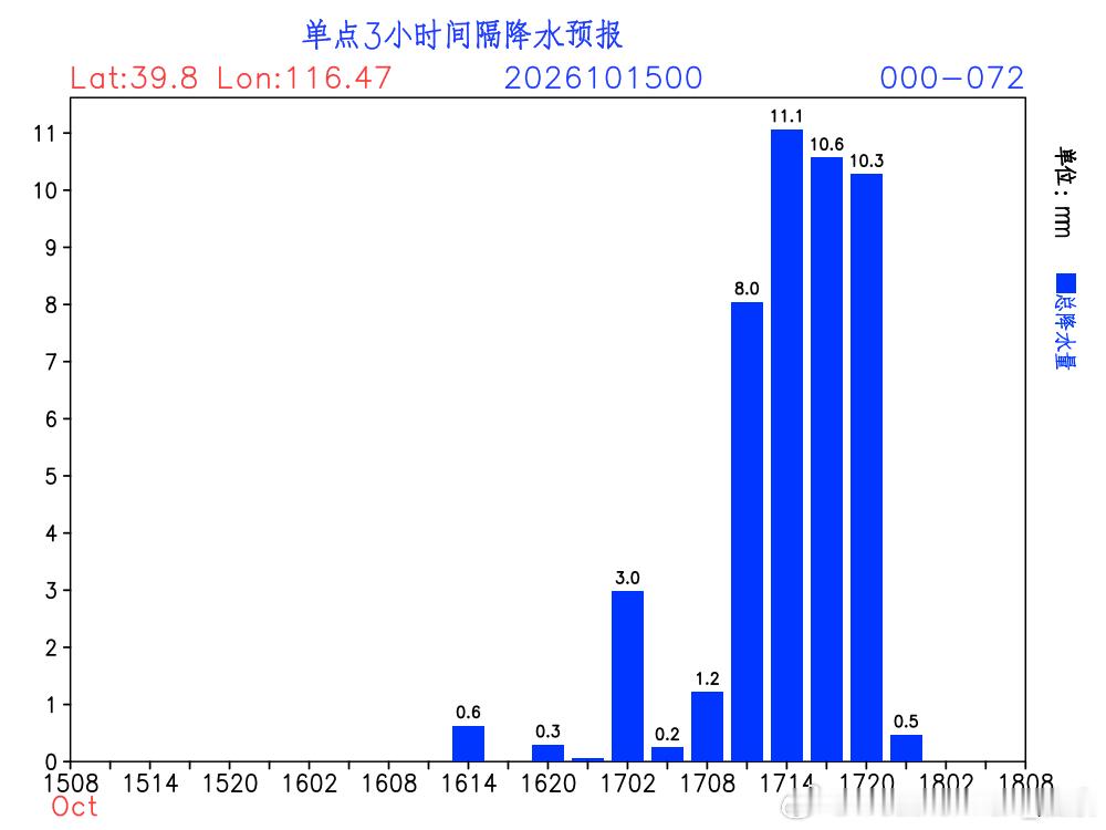 【北京周六降雨分析】目前预报，北京周六（17日）将出现大雨。降雨从17日凌晨1-