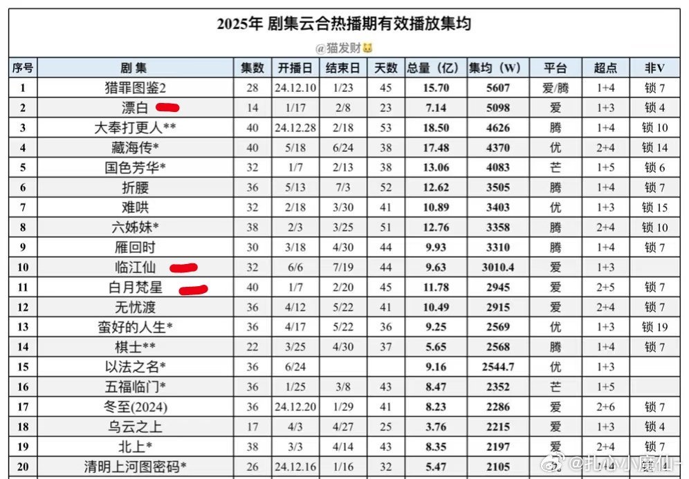 爱奇艺🥝前3，白鹿占2个，一直被嘲，这么看不差吧​​​