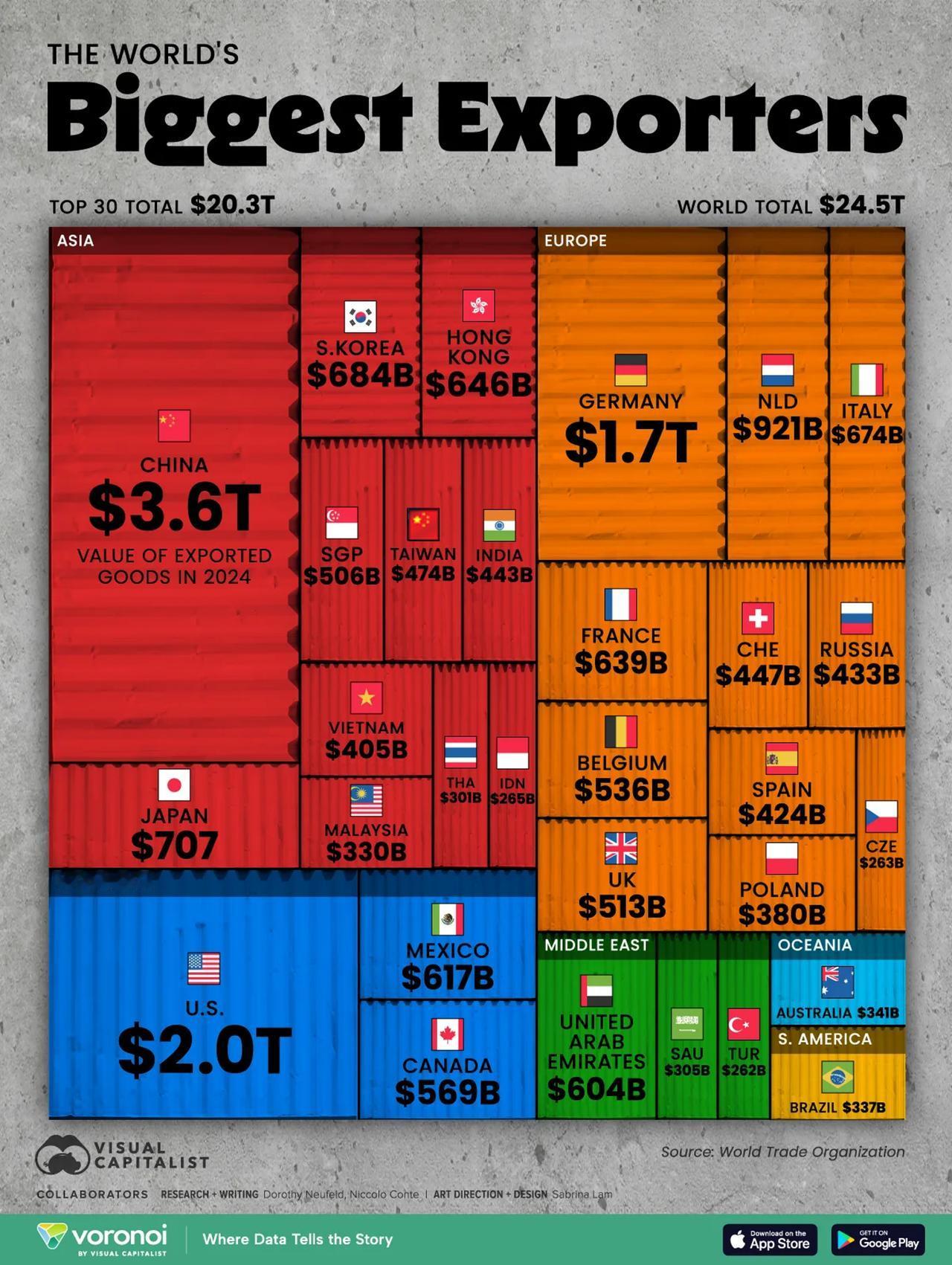 中国是全球最大出口国，排在中国之后的其它国家/地区出口情况如何？在美之外的全