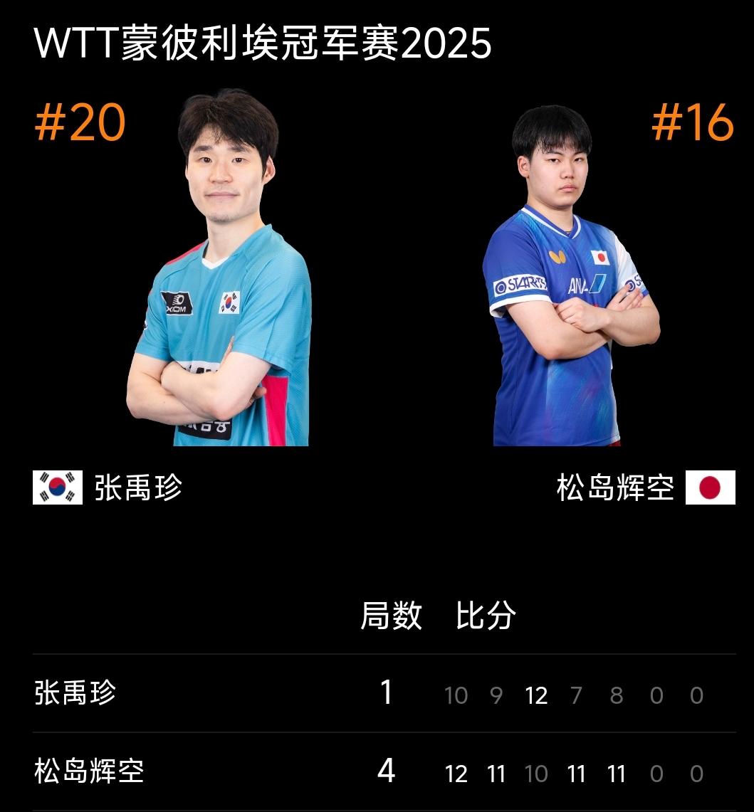 莫雷高德战胜勒布伦，与松岛辉空争冠！蒙彼利埃冠军赛男单半决赛结束，瑞典选手莫