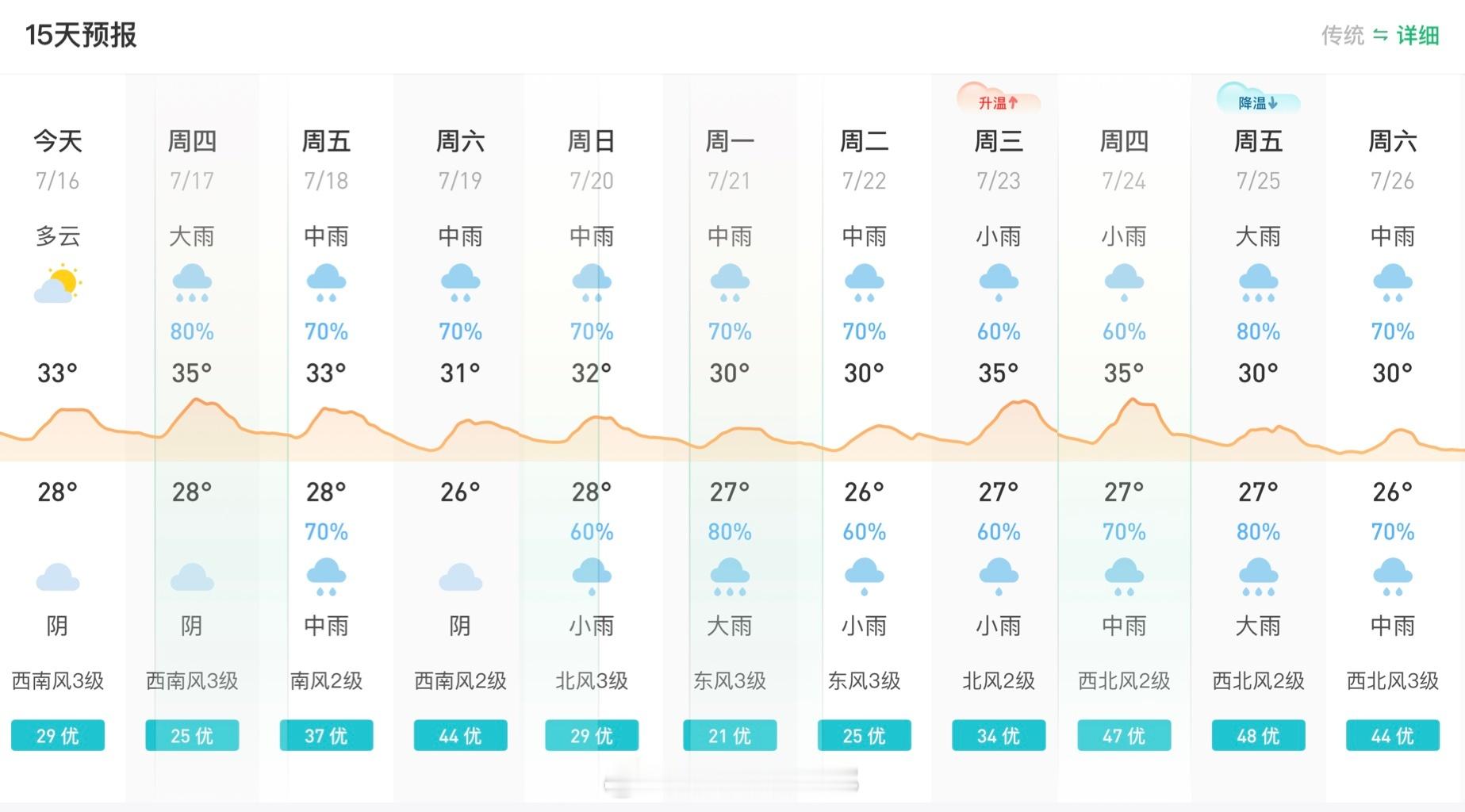 未来一周热热热热热热热看了下深圳未来10日的天气，虽然都有雨，但最高温度都