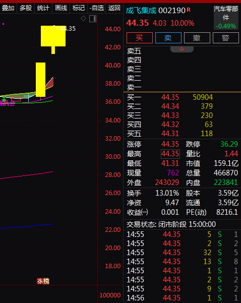 热门个股解读——成飞集成（002190）