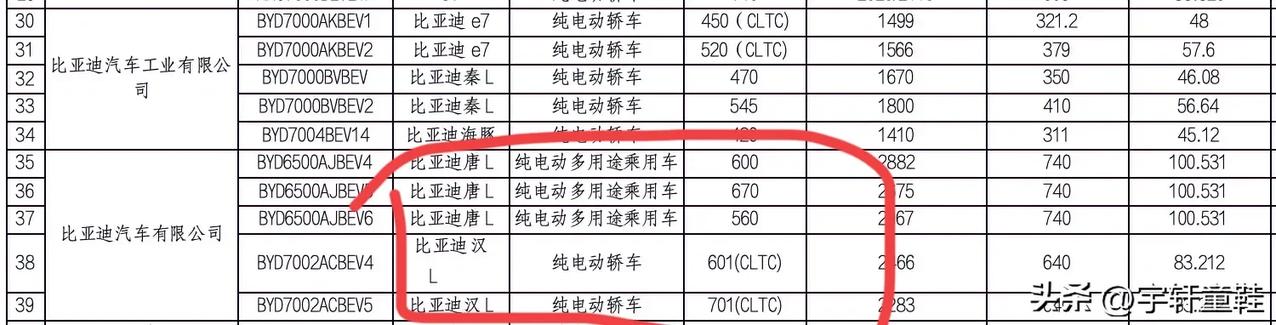 比亚迪汉L、唐L续航成绩有点不尽人意！来自比亚迪最新一批纯电车型电池度数跟续航里