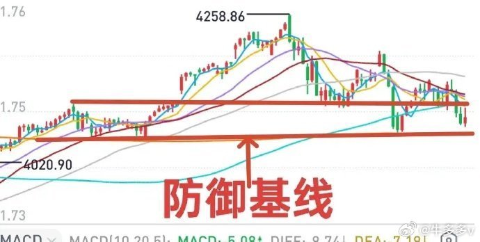 A股：昨日大盘下跌较为克制，未跌破基线，短期大盘仍有机会！1，防御基线未破上周初