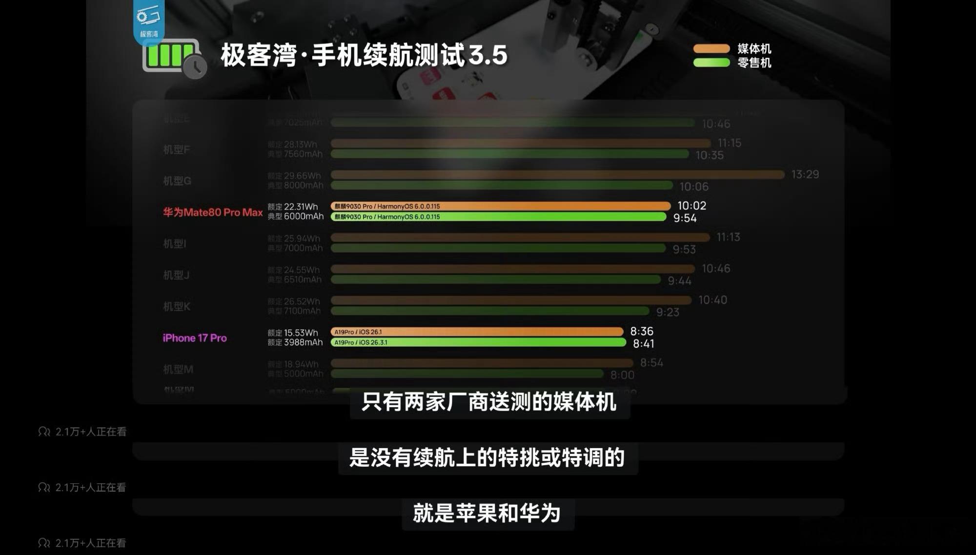有点意思，只有苹果和华为在续航上没有特调。荣耀续航依然还是最牛逼的。