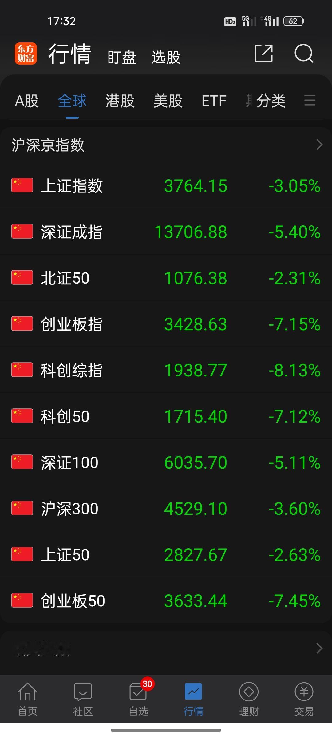 A股今天跌得太狠了！创业板暴跌7.15%，近200只股票跌停，你的账户还好吗？
