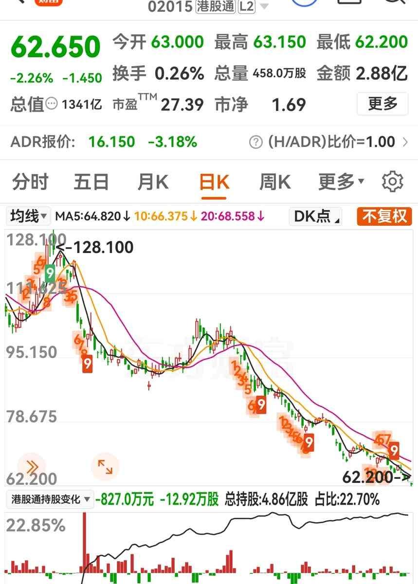 120买的票，现在只剩一半。关键是你不知道它会跌到哪。网上说这是最惨股民，说