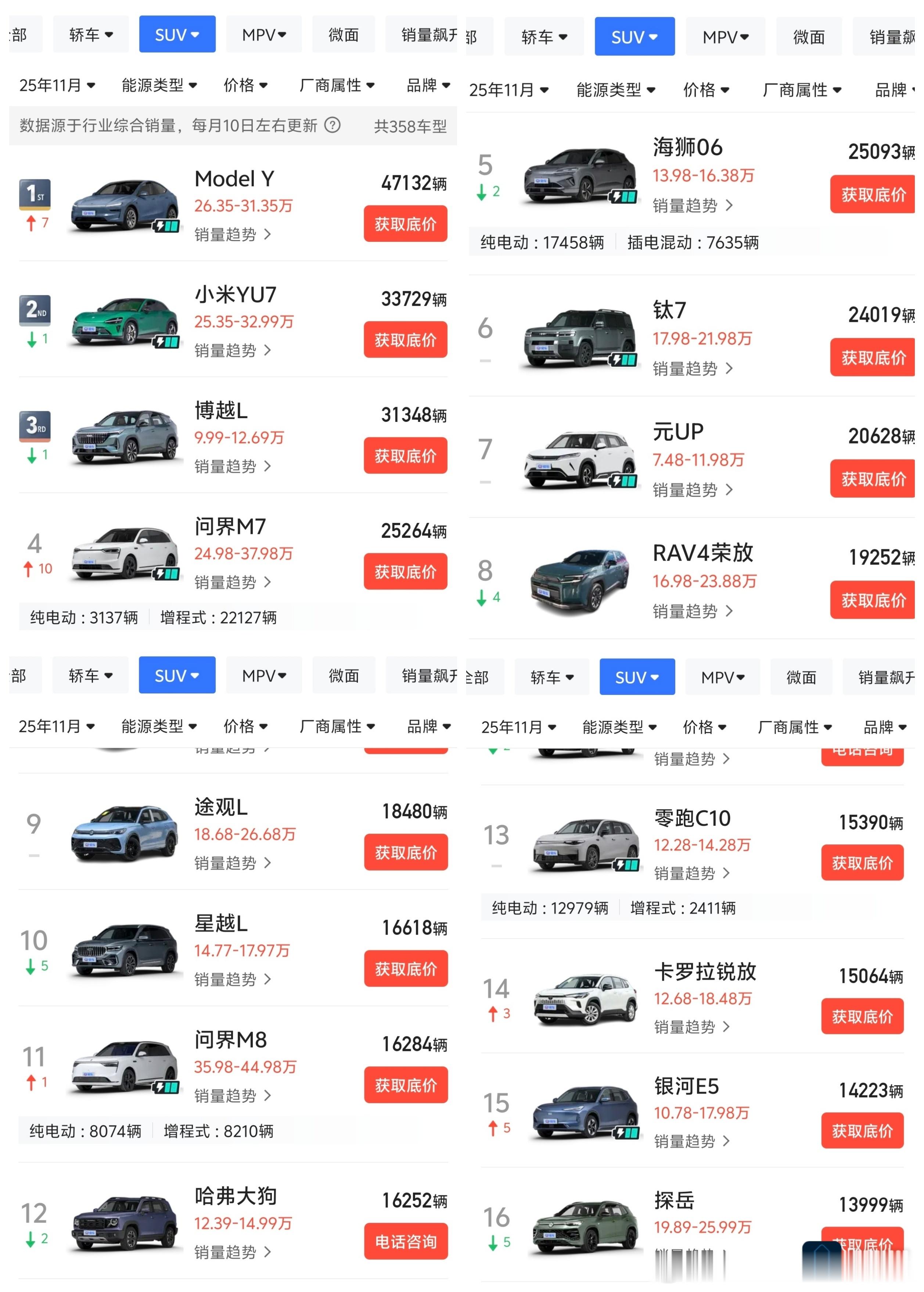 11月SUV销量公布，特斯拉ModelY断层第一！根据易车公布的细分数据，20