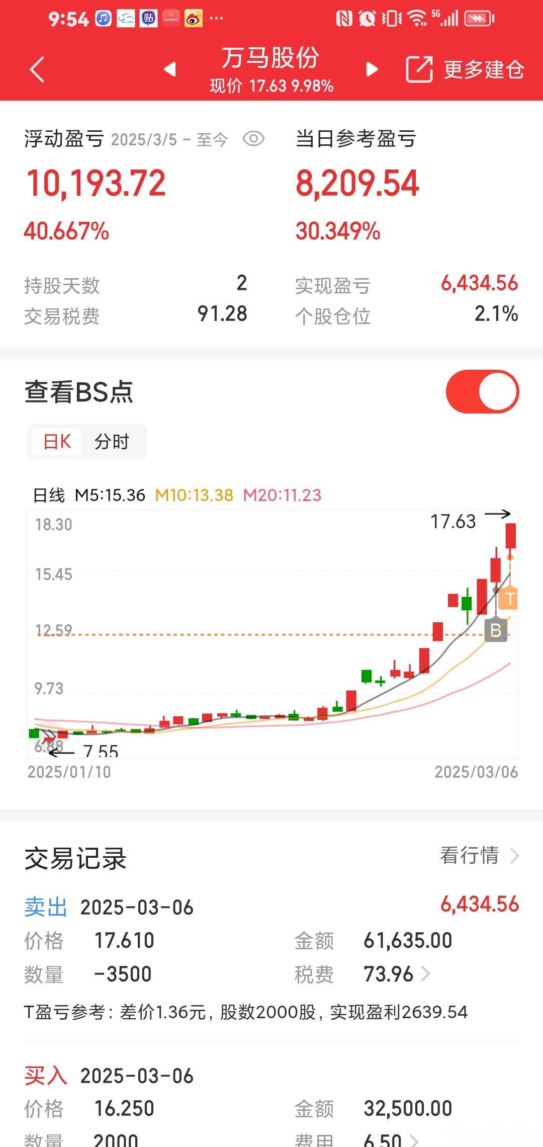 万马股份，今年第一批马。收获40个点，继续加仓做t。​​​