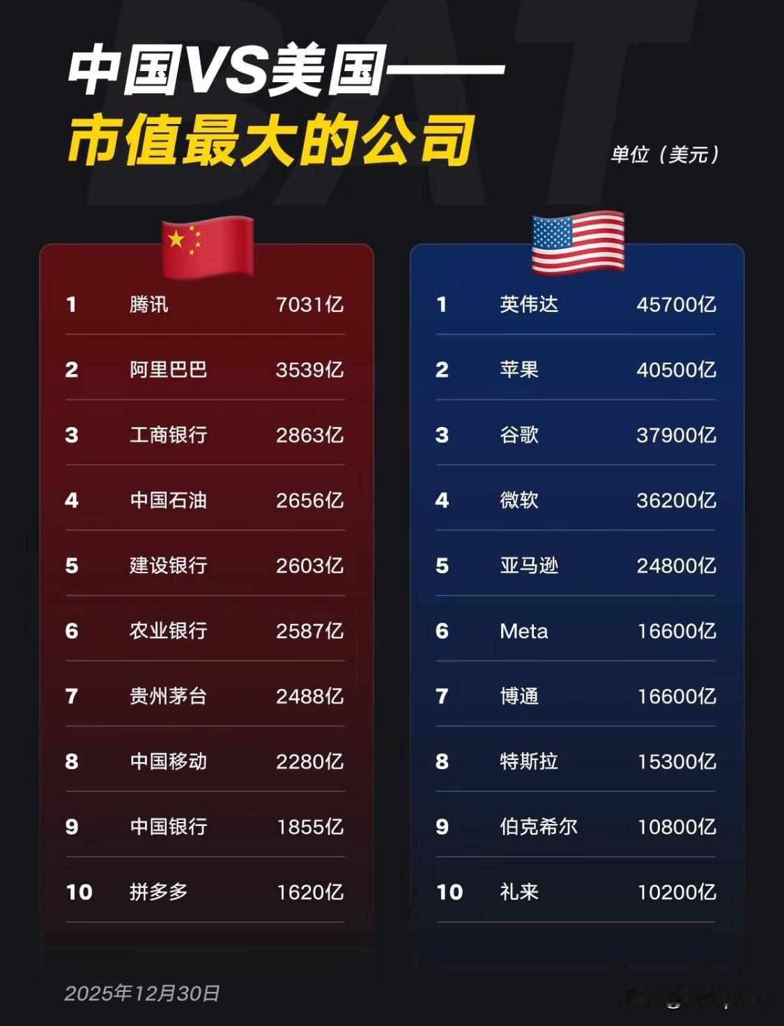 中美市值最高的10家企业对比。美国第一市值企业达到4.57万亿美元。中国第一市值