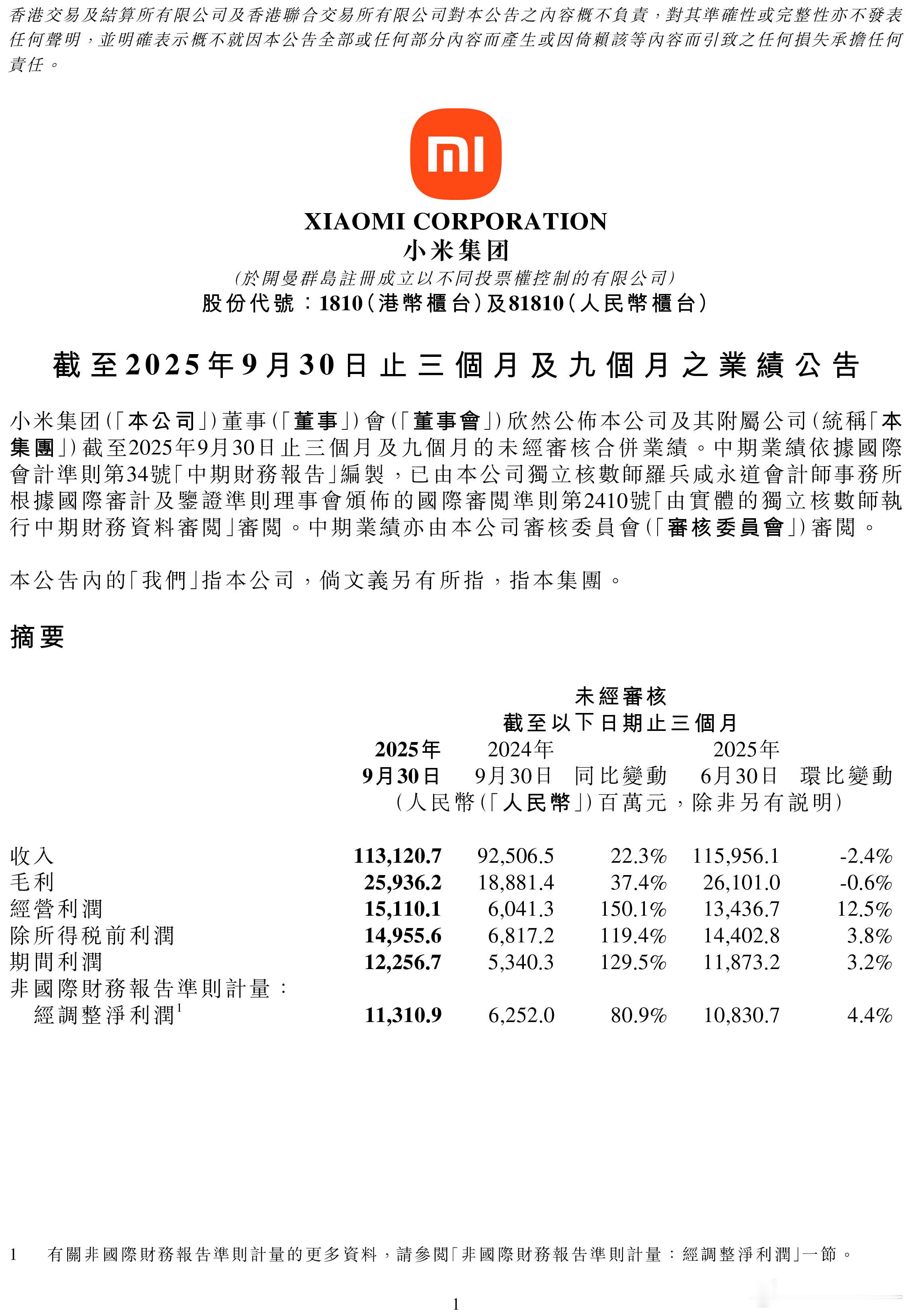 小米集团2025年第三季度营业收入1131.21亿元，同比增长22.3%经调整净
