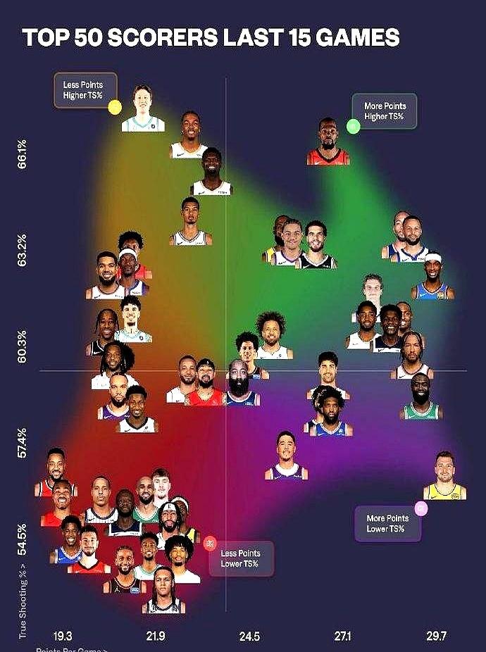 可你看火箭这边，真有点意思了。乌度卡教练在场边大手一挥，直接把申京当杜兰特在