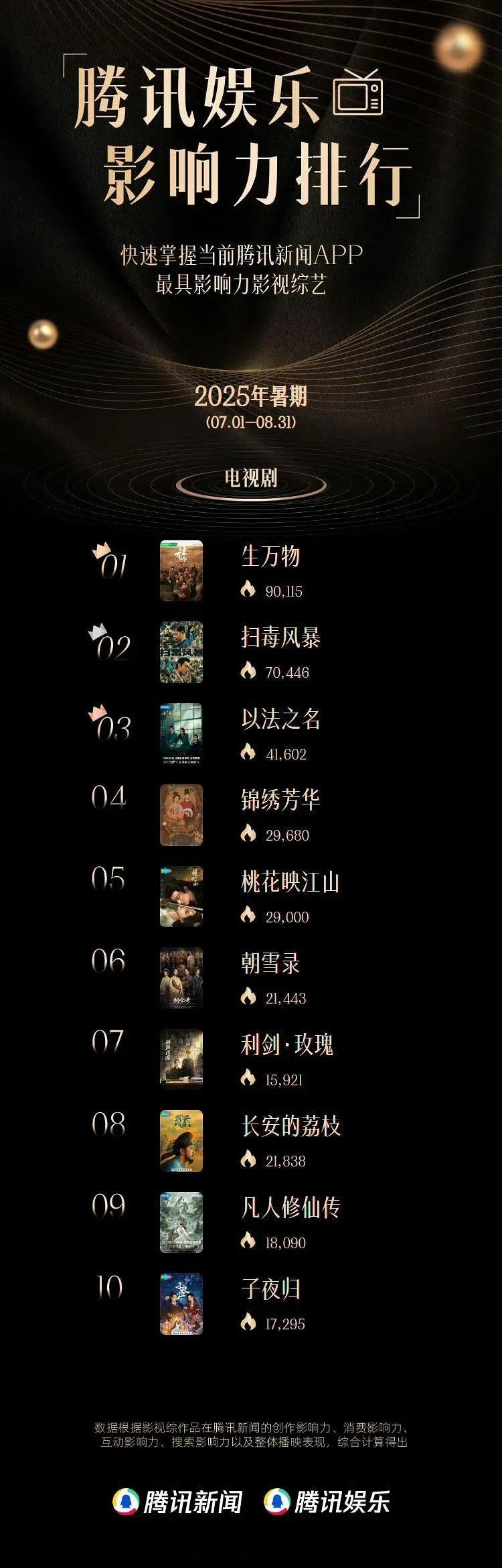 企鹅发布的今年暑期档电视剧的排名，其中🥝的生万物排在第一名，而近期播出的：锦月