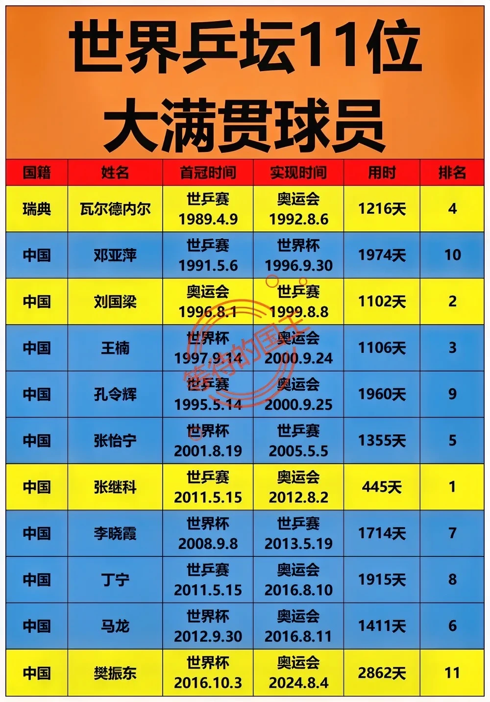 全球乒坛11人大满贯。仅有1位外国人。