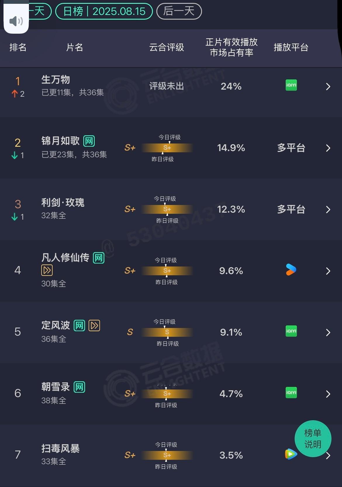 8.15云合生万物：24%好久没看过那么猛的云合播放量了锦月如歌：14.9%这